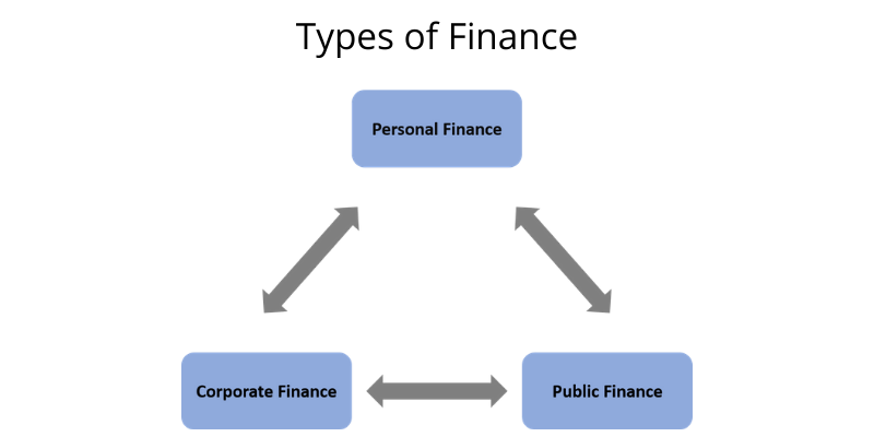 Types of finance - What is Finance?